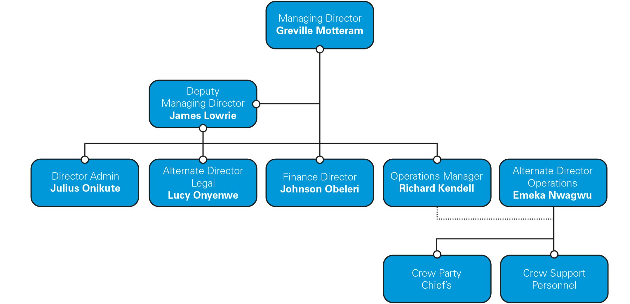 Company Org Chart